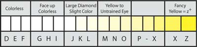 Diamond Color Scale